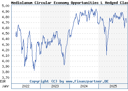 Chart: Mediolanum Circular Economy Opportunities L Hedged Class A (A3C9ZS IE000H4P2KR2)