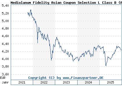 Chart: Mediolanum Fidelity Asian Coupon Selection L Class B (A2AHUM IE00BYVXRW63)