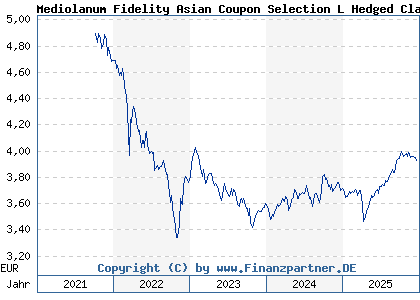 Chart: Mediolanum Fidelity Asian Coupon Selection L Hedged Class B (A2AHUR IE00BYVXRY87)