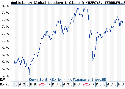 Chart: Mediolanum Global Leaders L Class A (A2PGYS IE00BJYLJ823)