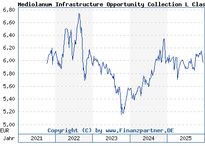 Chart: Mediolanum Infrastructure Opportunity Collection L Class B (A1T996 IE00B94H8N85)