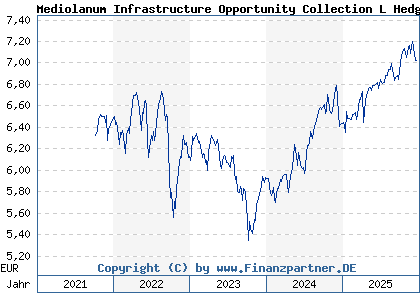 Chart: Mediolanum Infrastructure Opportunity Collection L Hedged A (A1T999 IE00B955KM47)