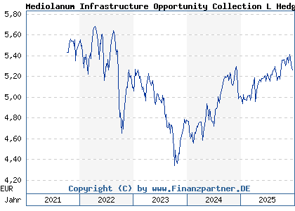 Chart: Mediolanum Infrastructure Opportunity Collection L Hedged B (A1KCB9 IE00B9BM8039)