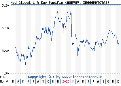 Chart: Med Global L A Eur Pacific (A3EV8V IE000WHTCTA3)