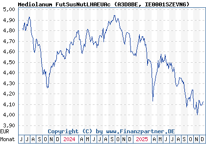Chart: Mediolanum FutSusNutLHAEUAc (A3D8BE IE0001SZEVN6)
