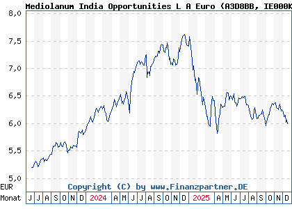 Chart: Mediolanum India Opportunities L A Euro (A3D8BB IE000K6M66I3)