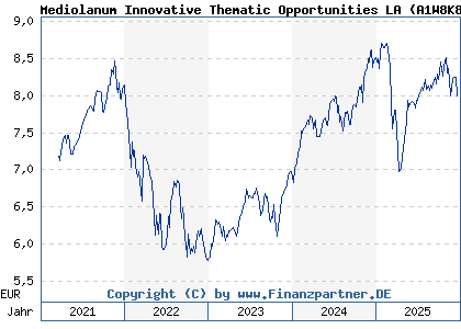 Chart: Mediolanum Innovative Thematic Opportunities LA (A1W8K8 IE00BG0D0J96)