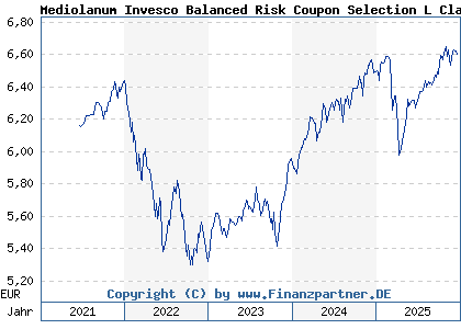 Chart: Mediolanum Invesco Balanced Risk Coupon Selection L Class A (A1T99R IE00B91SH939)