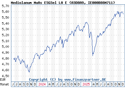 Chart: Mediolanum MuAs ESGSel LA E (A3D8A9 IE000B88M711)
