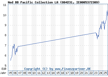 Chart: Med BB Pacific Collection LA (804231 IE0005372309)