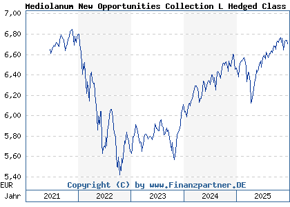 Chart: Mediolanum New Opportunities Collection L Hedged Class A (A14R87 IE00B6SF8487)