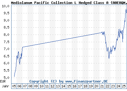 Chart: Mediolanum Pacific Collection L Hedged Class A (A0EAQM IE00B04KP551)