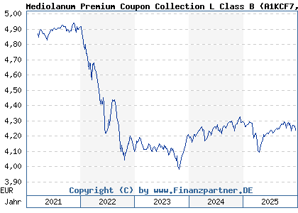 Chart: Mediolanum Premium Coupon Collection L Class B (A1KCF7 IE00B7WJLM29)