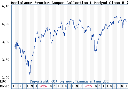 Chart: Mediolanum Premium Coupon Collection L Hedged Class B (A1KCF9 IE00B7VTCC05)