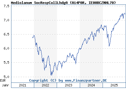 Chart: Mediolanum SocRespCollLhdgA (A14P0R IE00BCZNHL70)