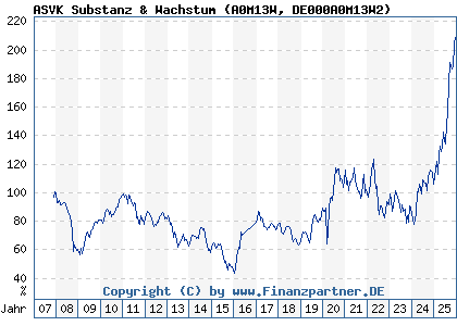 Chart: ASVK Substanz & Wachstum (A0M13W DE000A0M13W2)