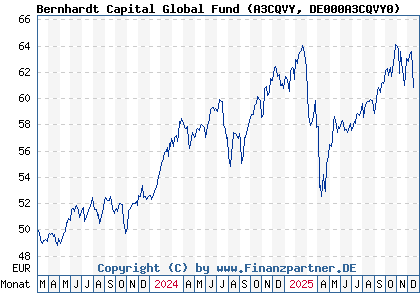 Chart: Bernhardt Capital Global Fund (A3CQVY DE000A3CQVY0)
