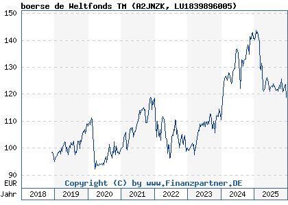 Chart: boerse de Weltfonds TM (A2JNZK LU1839896005)