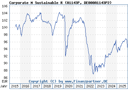 Chart: Corporate M Sustainable R (A1143P DE000A1143P2)