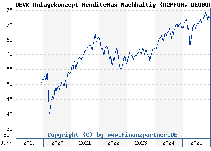 Chart: DEVK Anlagekonzept RenditeMax Nachhaltig (A2PF0H DE000A2PF0H4)