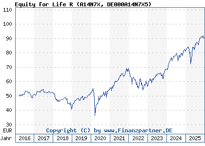 Chart: Equity for Life R (A14N7X DE000A14N7X5)