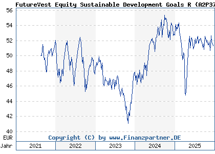 Chart: FutureVest Equity Sustainable Development Goals R (A2P37T DE000A2P37T6)