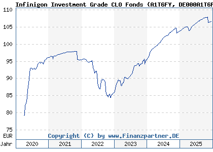 Chart: Infinigon Investment Grade CLO Fonds (A1T6FY DE000A1T6FY8)