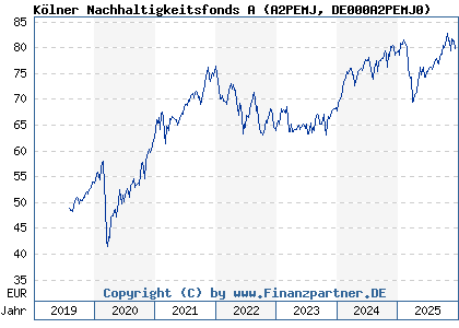 Chart: K&ouml;lner Nachhaltigkeitsfonds A (A2PEMJ DE000A2PEMJ0)