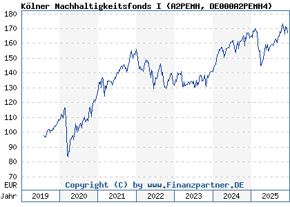 Chart: K&ouml;lner Nachhaltigkeitsfonds I (A2PEMH DE000A2PEMH4)