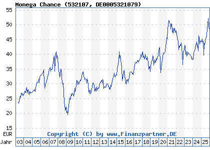 Chart: Monega Chance (532107 DE0005321079)