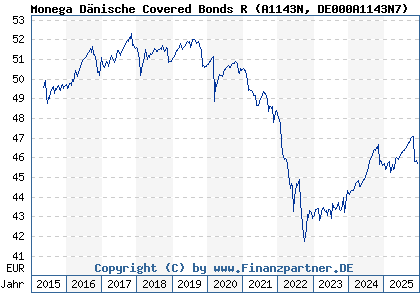 Chart: Monega D&auml;nische Covered Bonds R (A1143N DE000A1143N7)