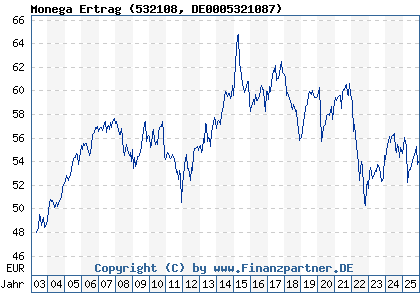 Chart: Monega Ertrag (532108 DE0005321087)