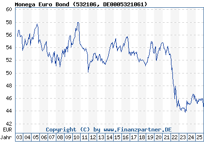 Chart: Monega Euro Bond (532106 DE0005321061)