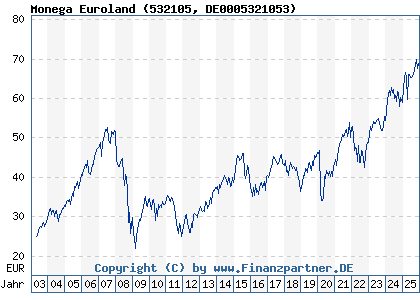 Chart: Monega Euroland (532105 DE0005321053)