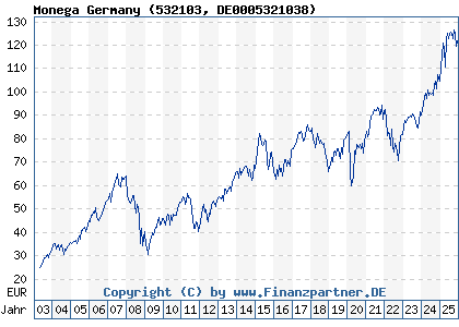 Chart: Monega Germany (532103 DE0005321038)
