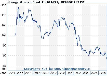 Chart: Monega Global Bond I (A1143J DE000A1143J5)