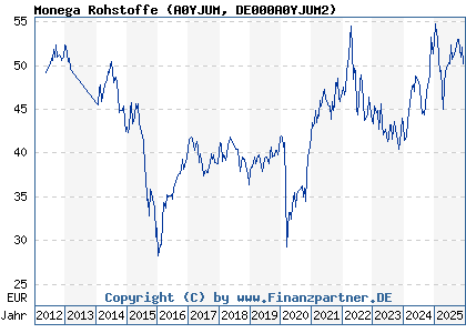 Chart: Monega Rohstoffe (A0YJUM DE000A0YJUM2)