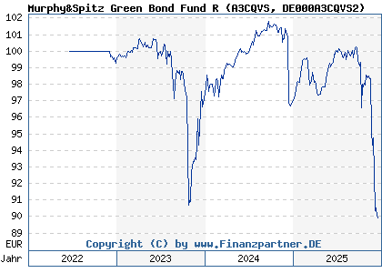 Chart: Murphy&Spitz Green Bond Fund R (A3CQVS DE000A3CQVS2)