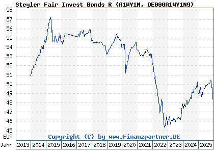 Chart: Steyler Fair Invest Bonds R (A1WY1N DE000A1WY1N9)
