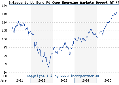 Chart: Swisscanto LU Bond Fd Comm Emerging Markets Opport AT (A2P633 LU2108481859)
