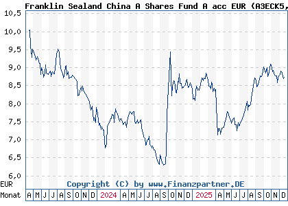 Chart: Franklin Sealand China A Shares Fund A acc EUR (A3ECK5 LU2580893241)
