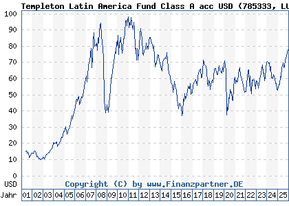 Chart: Templeton Latin America Fund Class A acc USD (785333 LU0128526570)