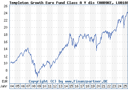 Chart: Templeton Growth Euro Fund Class A Y dis (A0B9KE LU0188152069)
