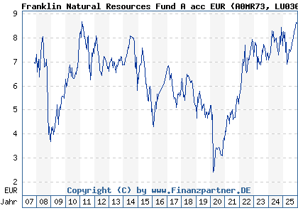 Chart: Franklin Natural Resources Fund A acc EUR (A0MR73 LU0300741732)