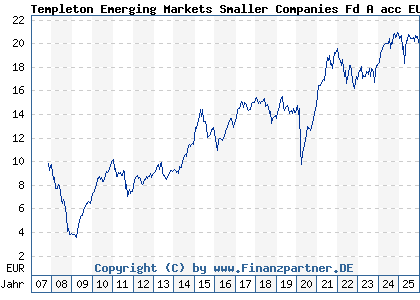 Chart: Templeton Emerging Markets Smaller Companies Fd A acc EUR (A0MR8P LU0300743431)
