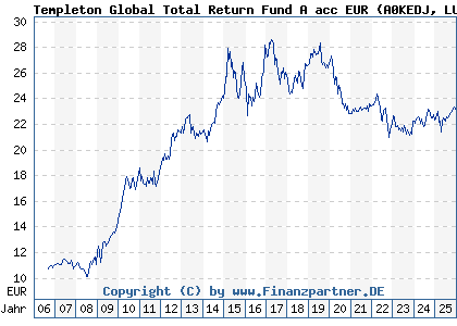 Chart: Templeton Global Total Return Fund A acc EUR (A0KEDJ LU0260870661)