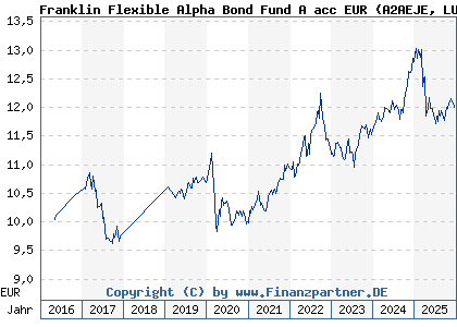 Chart: Franklin Flexible Alpha Bond Fund A acc EUR (A2AEJE LU1353032169)