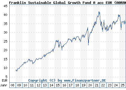 Chart: Franklin Sustainable Global Growth Fund A acc EUR (A0RAKK LU0390134954)