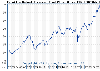Chart: Franklin Mutual European Fund Class A acc EUR (982584 LU0140363002)