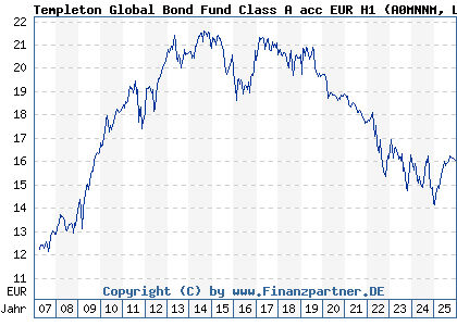 Chart: Templeton Global Bond Fund Class A acc EUR H1 (A0MNNM LU0294219869)